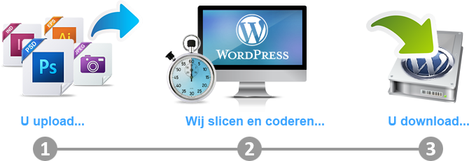 PSD to Wordpress werkwijze. Onze specialisten slicen en coderen uw Photoshop-bestanden naar W3C valid Wordpress templates.
